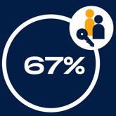 67% Satisfaction The Home Is Well Maintained 04