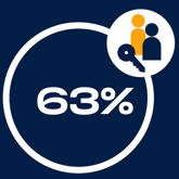 63% Satisfaction With Time Taken To Complete Most Recent Repair 03