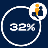 32% Satisfaction With The Landlord’S Approach To Handling Complaints 09